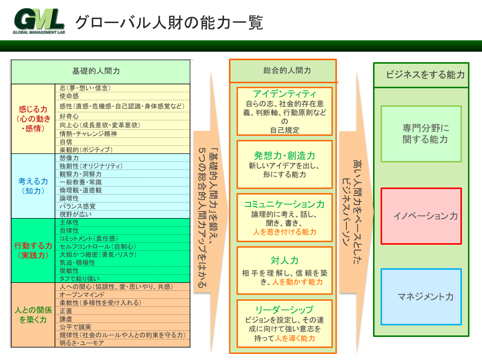 グローバル人財の能力要件