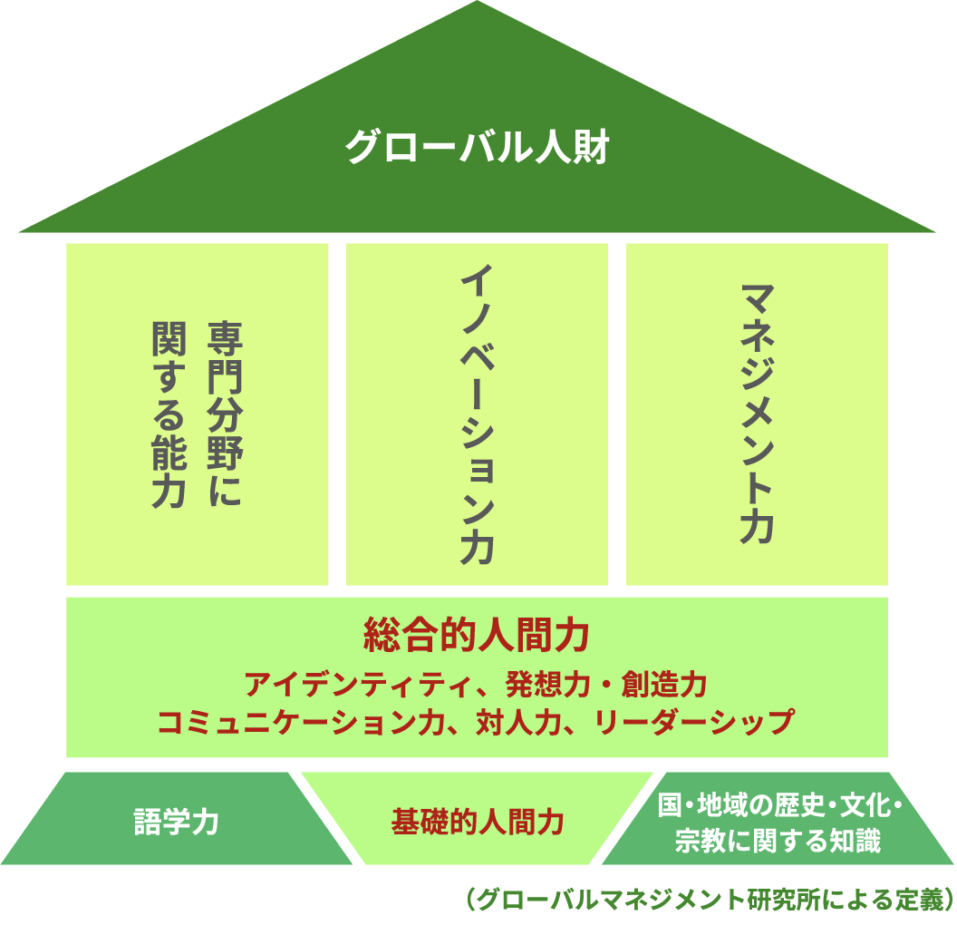 グローバル人財育成 | グローバルの経営なら株式会社グローバル
