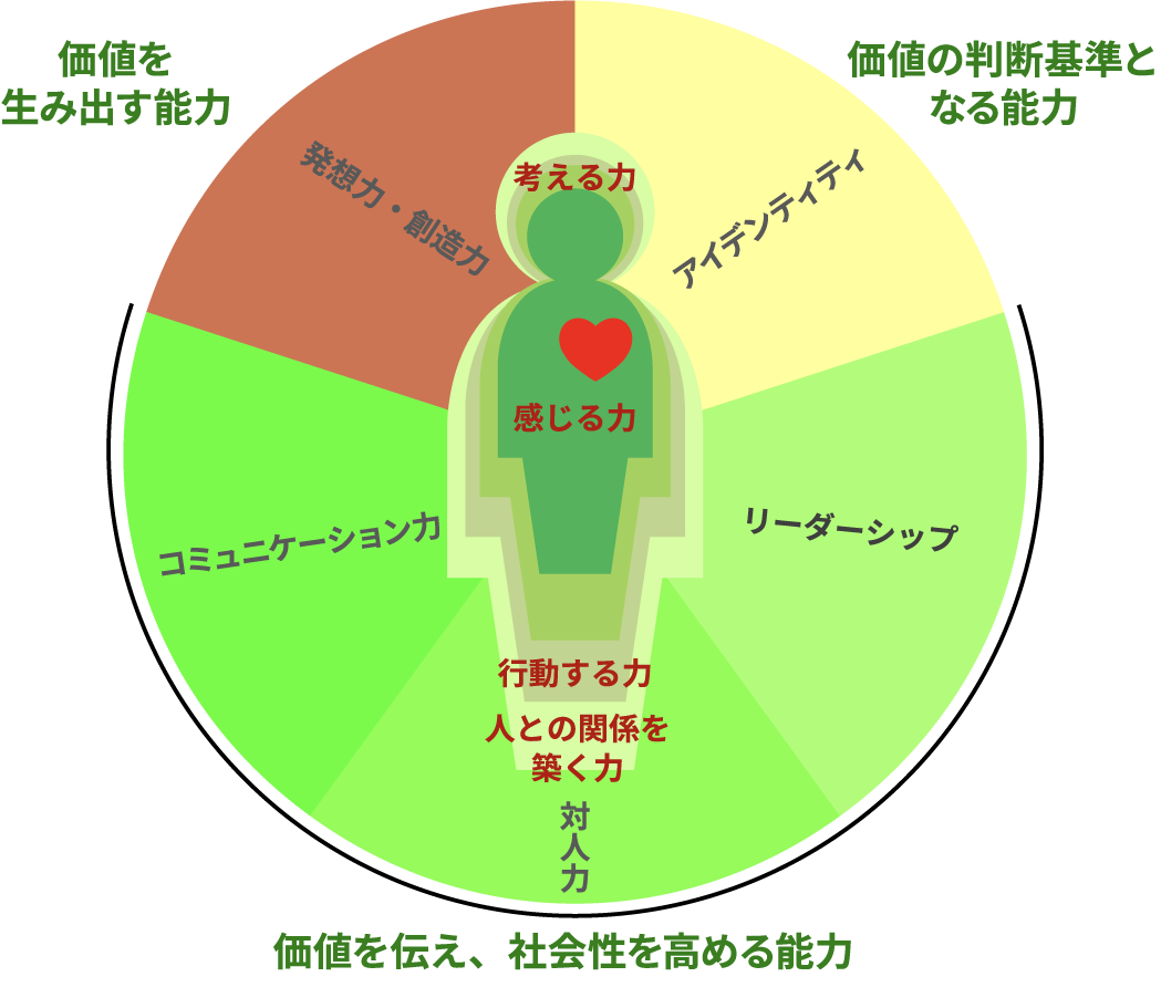 基礎的人間力と総合的人間力